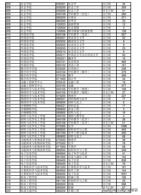 考研黑名单：报录比25：1！这个学校我劝你慎重