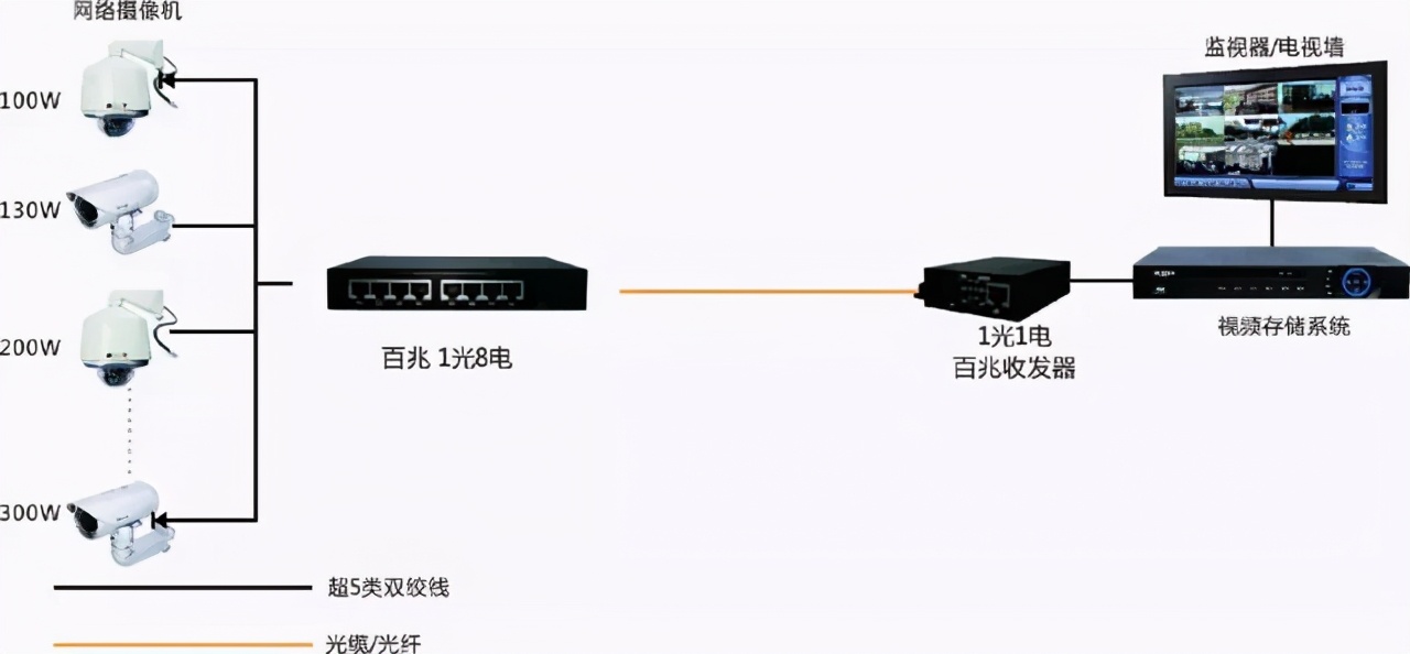 网络监控摄像机安装教程四种方法