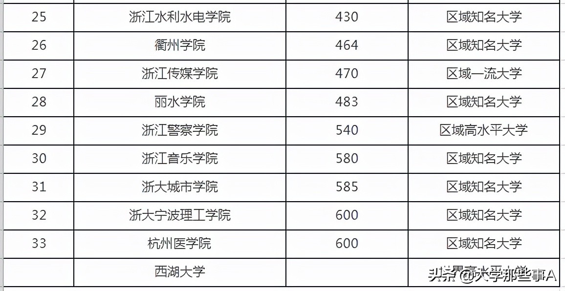 2021年浙江省大学排名，浙江工业大学位居第三