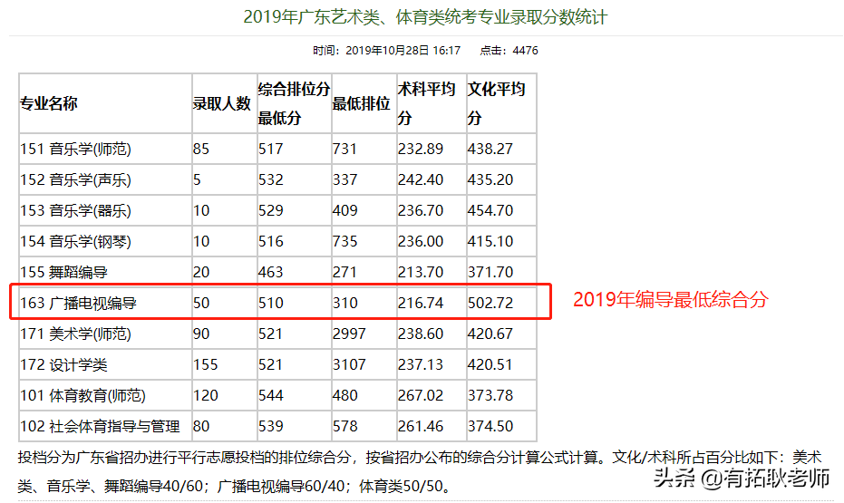 广州艺考：若报考广州大学编导专业，广东考生总分位次多少适合？