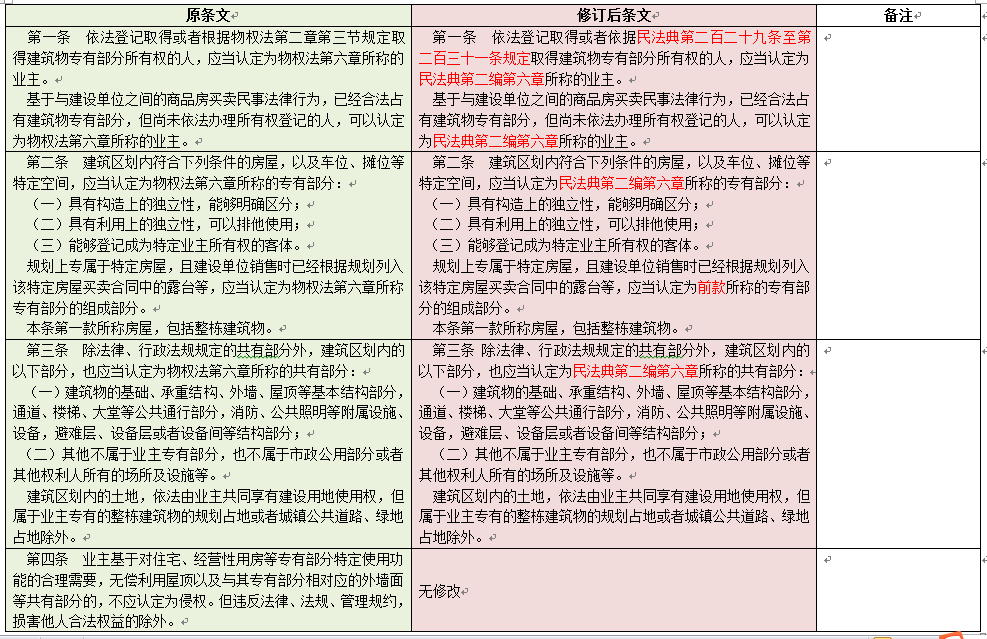 物法课堂—18：最新修订的建筑物区分所有权、物业纠纷司法解释