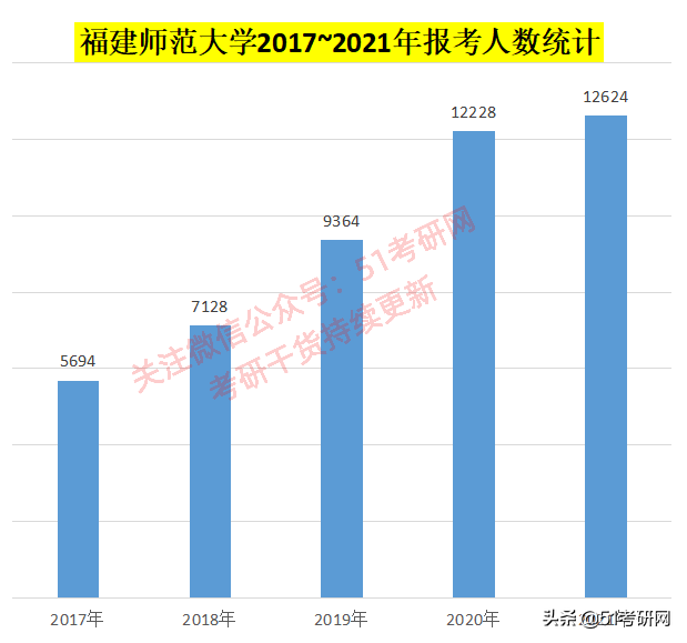 这所热门师范高校，近1.3万人报考，接受调剂1000多人