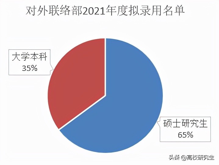 对外联络部招37人，八成名校生，北外登顶，这所“双非”表现亮眼