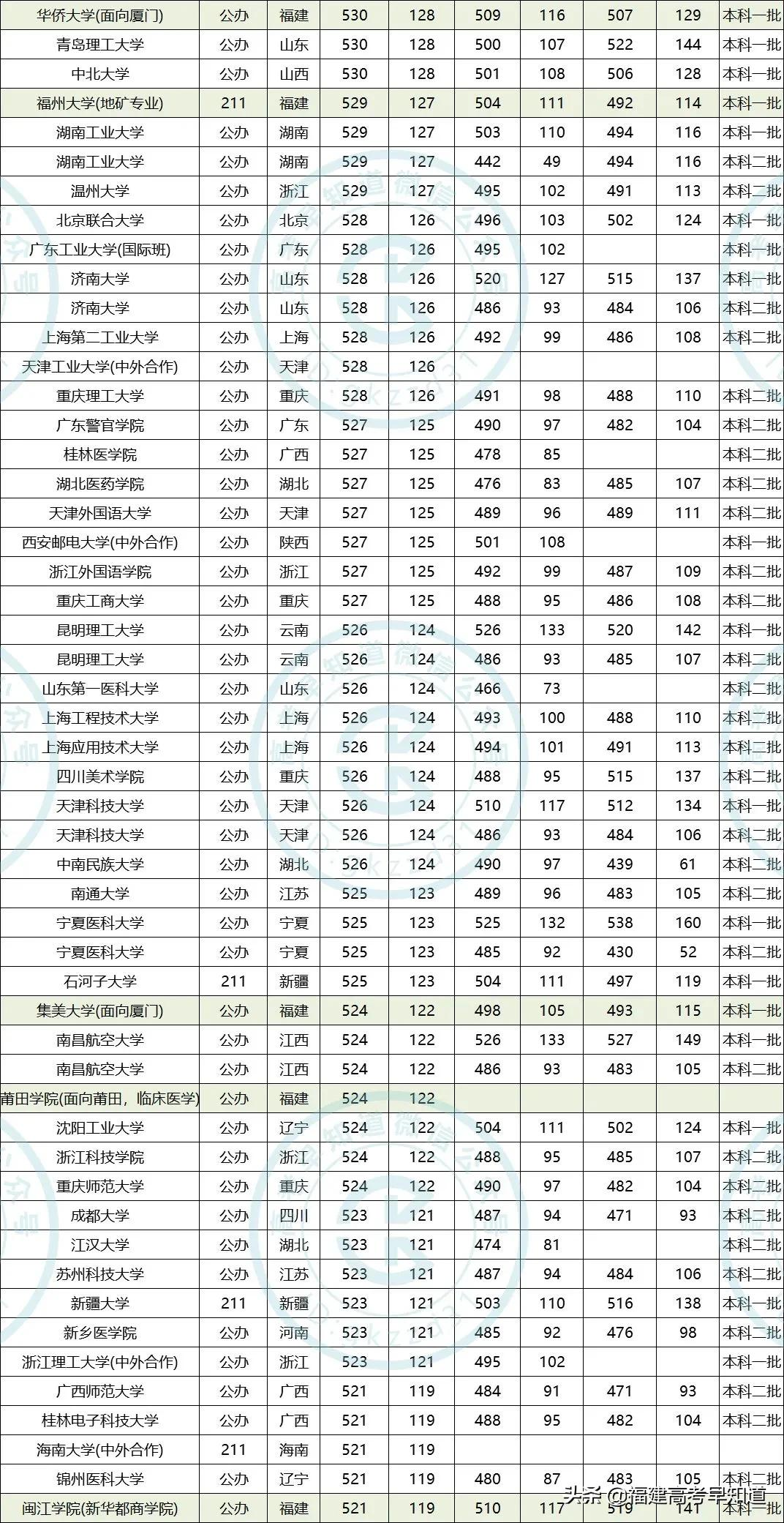 干货！福建考生500—550分可报考哪些大学，3年数据帮你分析