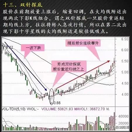 最适合抄底的30种K种形态（强烈建议收藏）