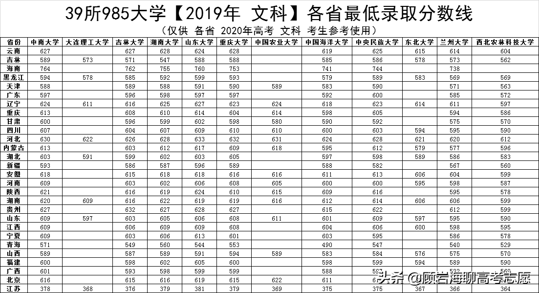 2020年高考必备：39所985大学——各省最低录取分数线（最新）