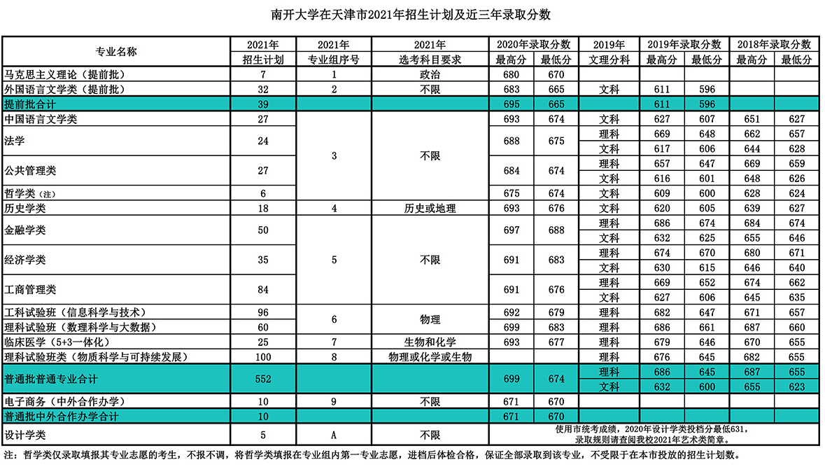 就在今日！天津市高考分数线重磅公布！附南开大学近三年分数线汇总