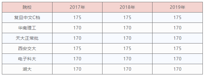 「2020考研大数据」近3年MBA分数线涨跌分析