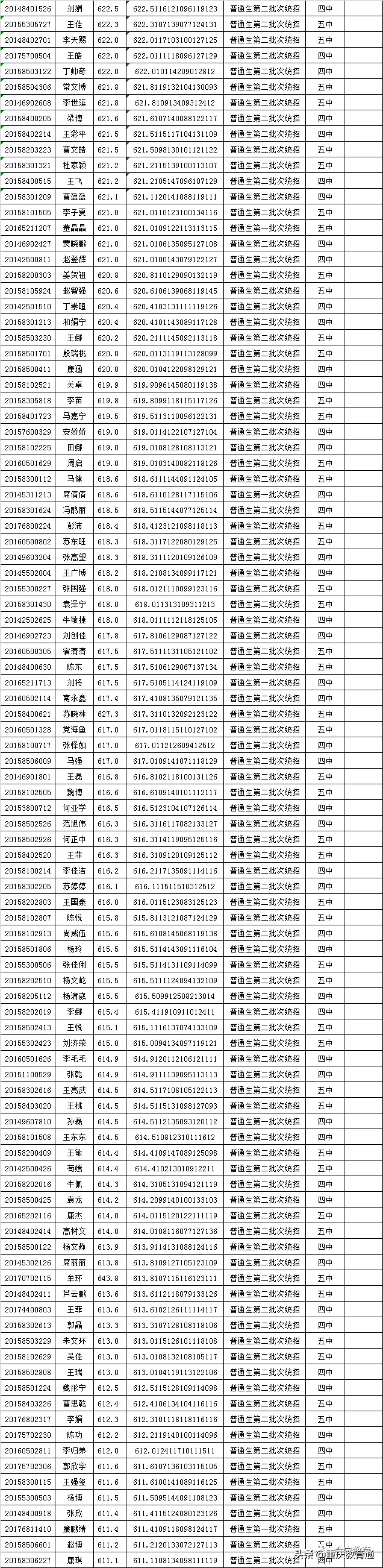 甘肃会宁县2020年普通高中招生录取榜示