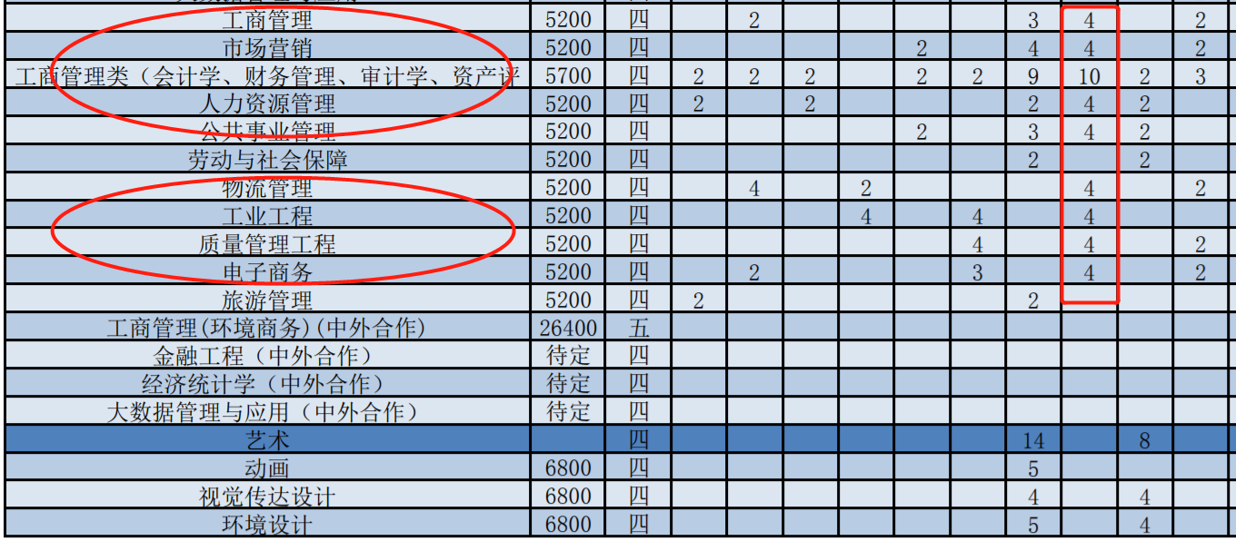 清华北大不如胆大！今年“严重断档”的财经类大学，狂跌6万位次