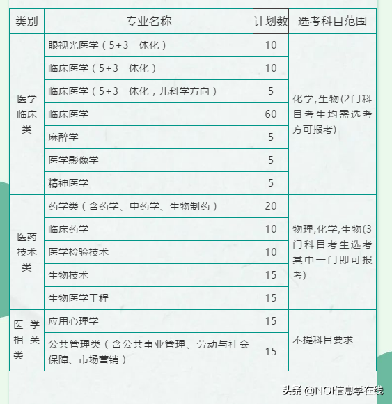 浙江科技学院/温州医科大学2020年三位一体综合评价招生章程