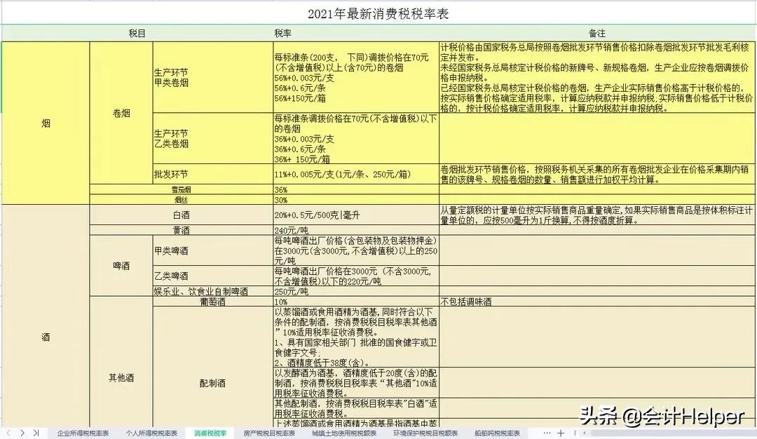 完整版现行18个税种税率表汇总,截止现在最新税率表整理,会计收藏