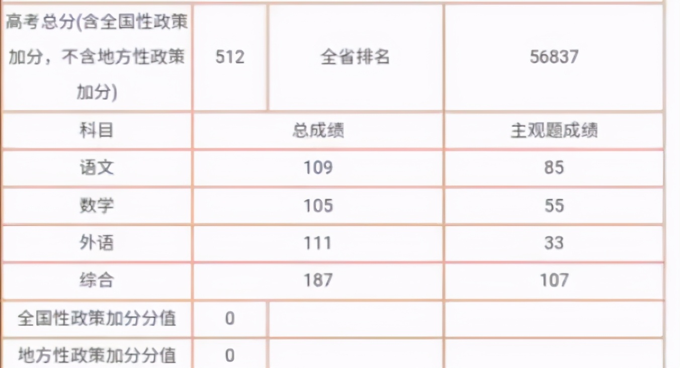 已经有同学，查到2021高考成绩，安徽省文科518分只能上大专？
