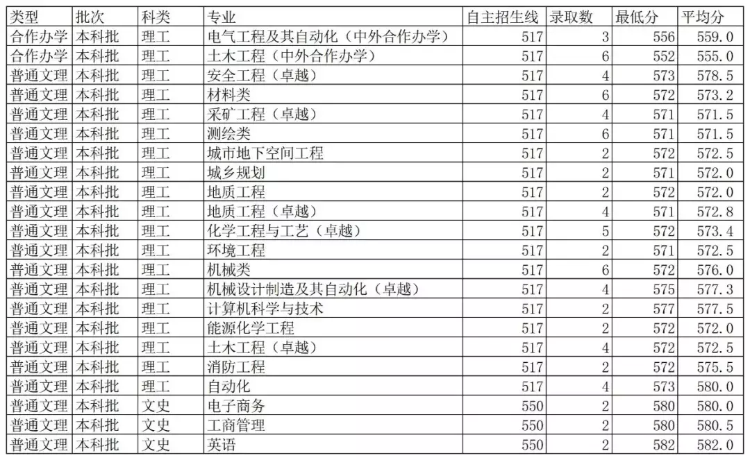 最新!2019年陕西省高考分数线公布!多少分能上西科大?