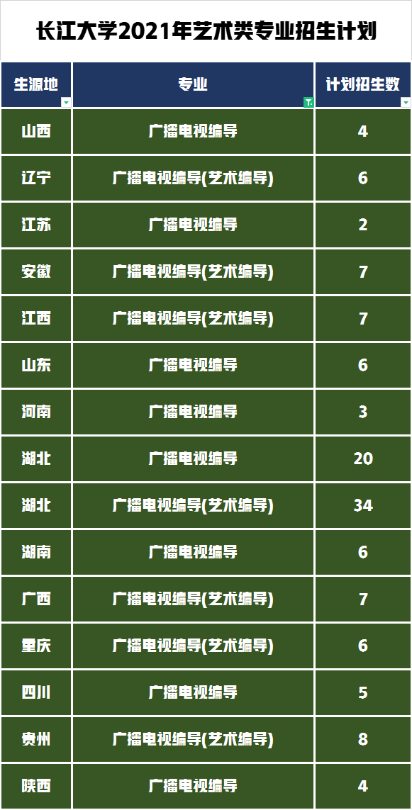 艺术类招生计划695人录取754人，长江大学2021年录取数据分析