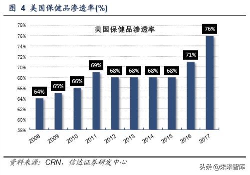 保健品行业洞察及重点公司推荐