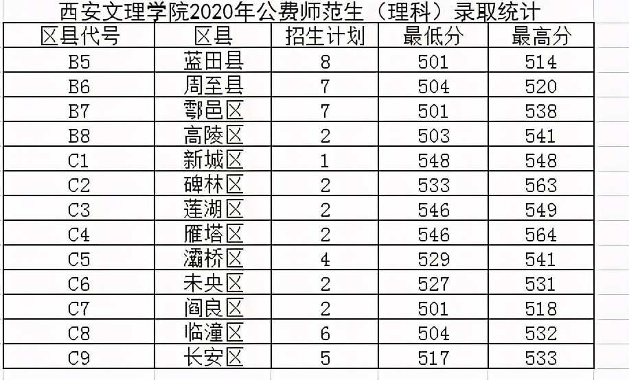 西安文理学院2020年在全国各招生省市内分专业录取分数！含艺体类