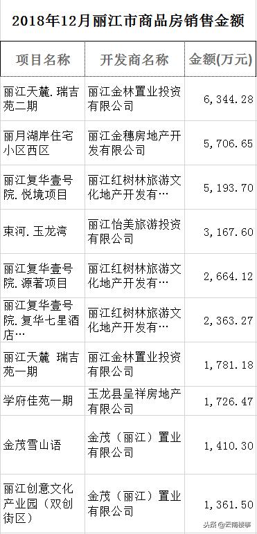 去年12月丽江卖了3.73万方、356套商品房，房价均价10626.6元/㎡