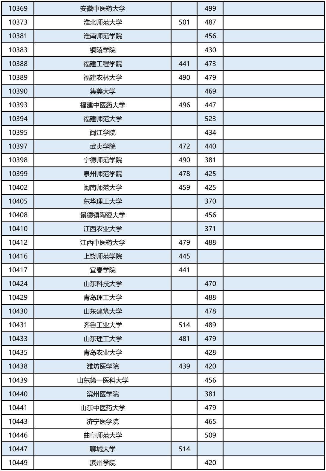 广西篇 | 2019年本科第二批征集最低投档分数线已出，持续更新中