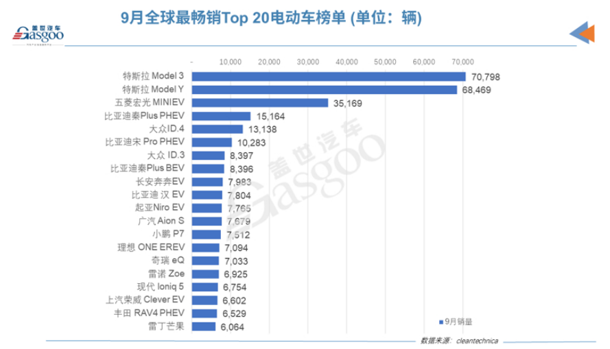 9月全球Top20电动车榜单，国产车耀眼，雷丁芒果首次登榜