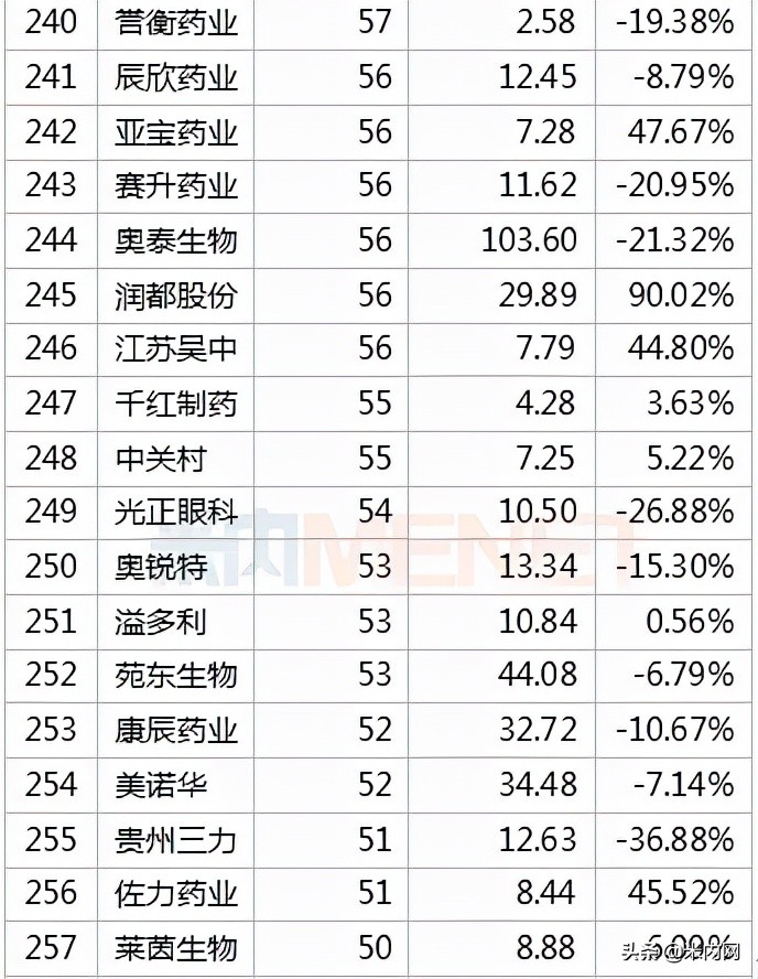 392只医药股市值排行榜出炉！药明康德冲击医药股一哥