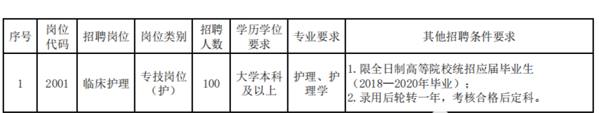 昆明医科大学第二附属医院，2020年招聘医疗、医技、护理、行政等