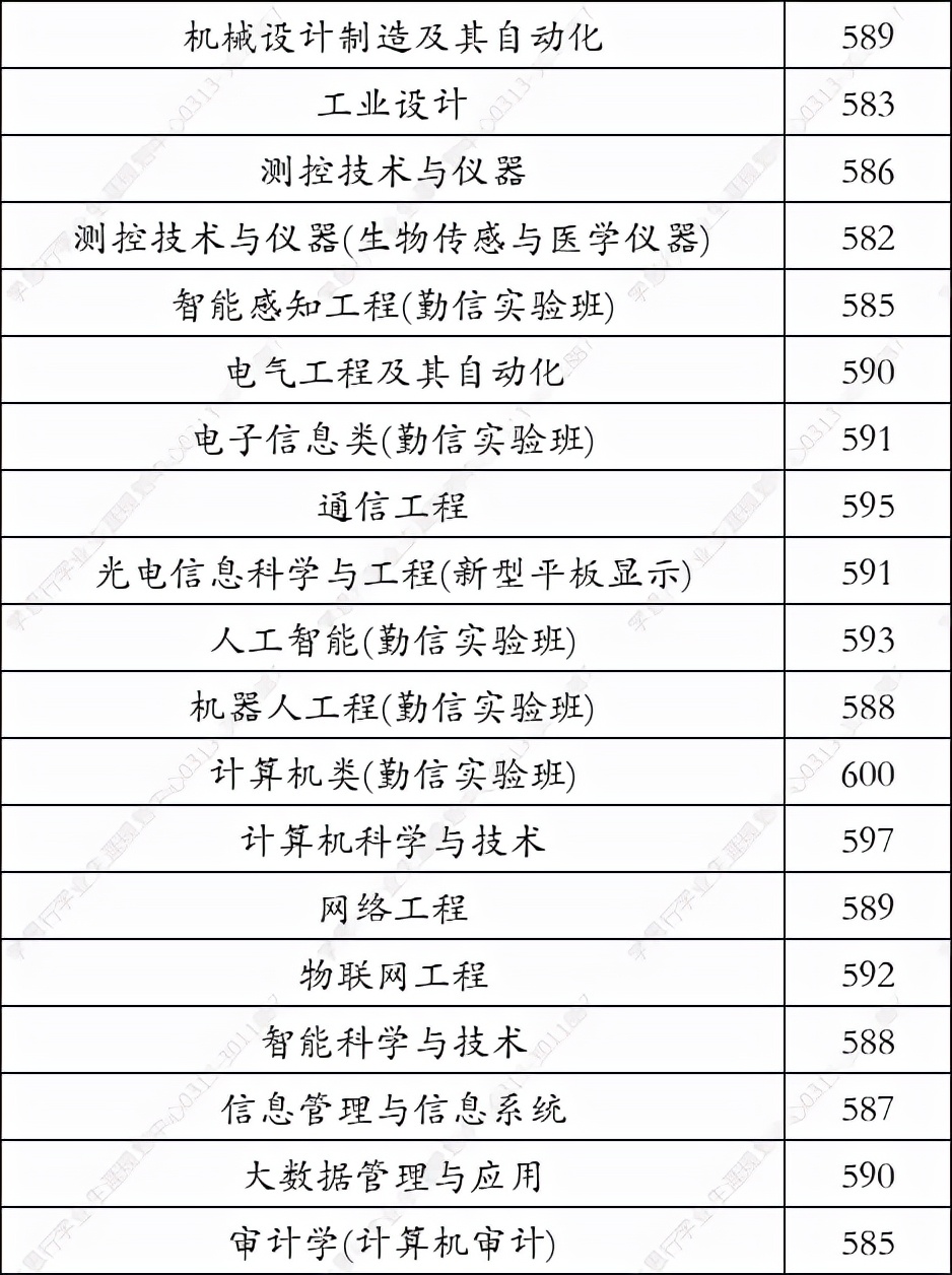 北京信息科技大学2021年在河北录取分数线（学思行高考志愿填报）