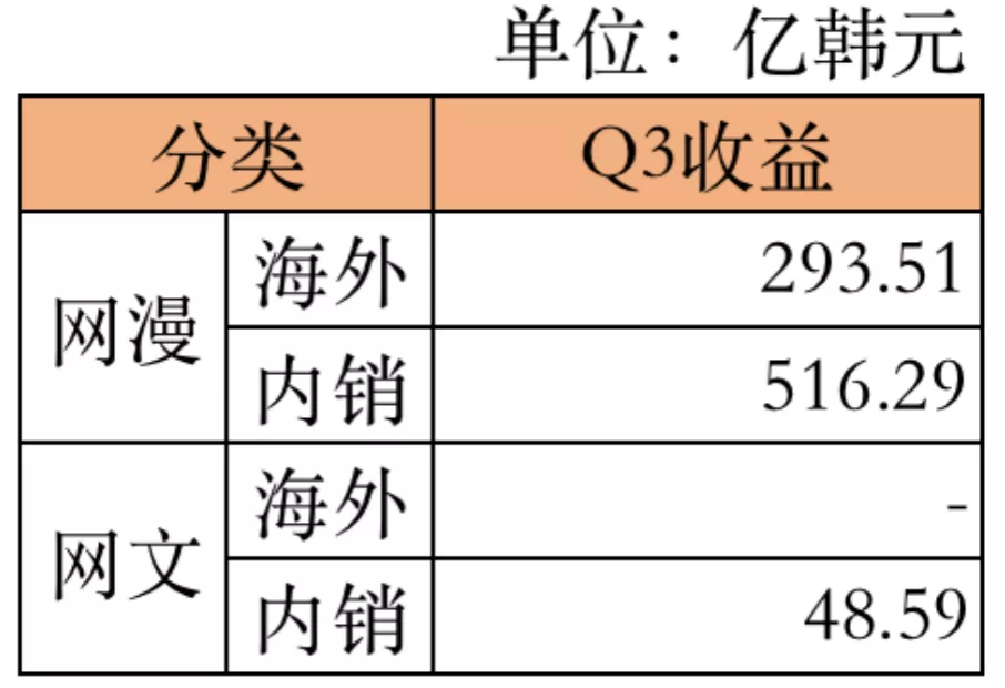 全球最赚钱漫画平台上，这些公司的作品正畅销