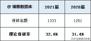 上海211大学2018-2020保研率对比！交大32.6%