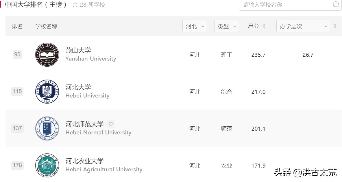 河北省大学第一：燕山大学，你认可这个排名吗