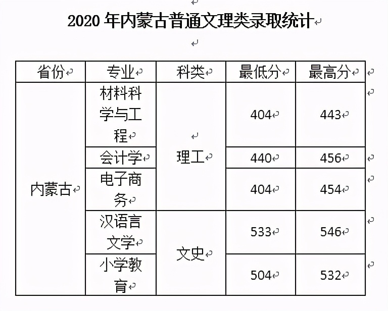 西安文理学院2020年在全国各招生省市内分专业录取分数！含艺体类