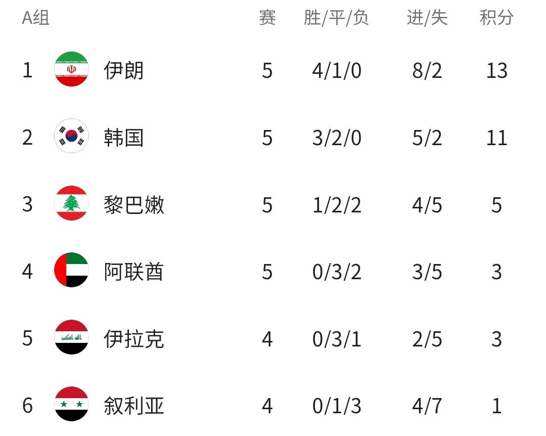 2018世界杯12强日本(12强赛最新积分榜：日本升第三甩开国足6分，亚洲第1补时两球逆转)