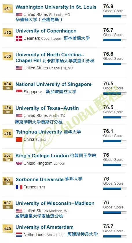 2020年USNews世界大学排名（含综合、亚洲、中国、澳洲、英国、美国等分类排名）