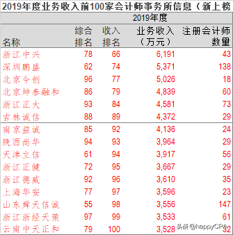 2019年度业务收入前100家会计师事务所信息分析
