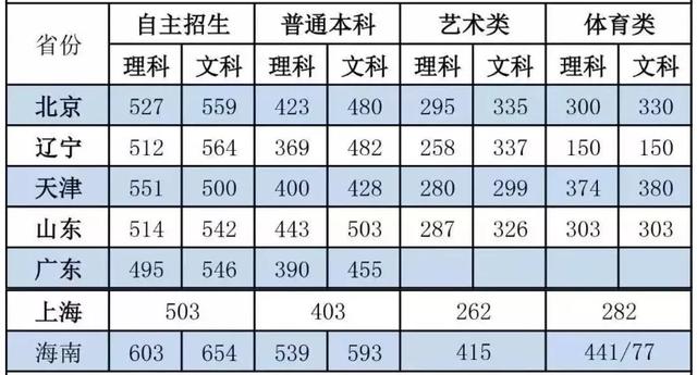 全国31省市高考分数线汇总，各科考多少分能上什么学校？