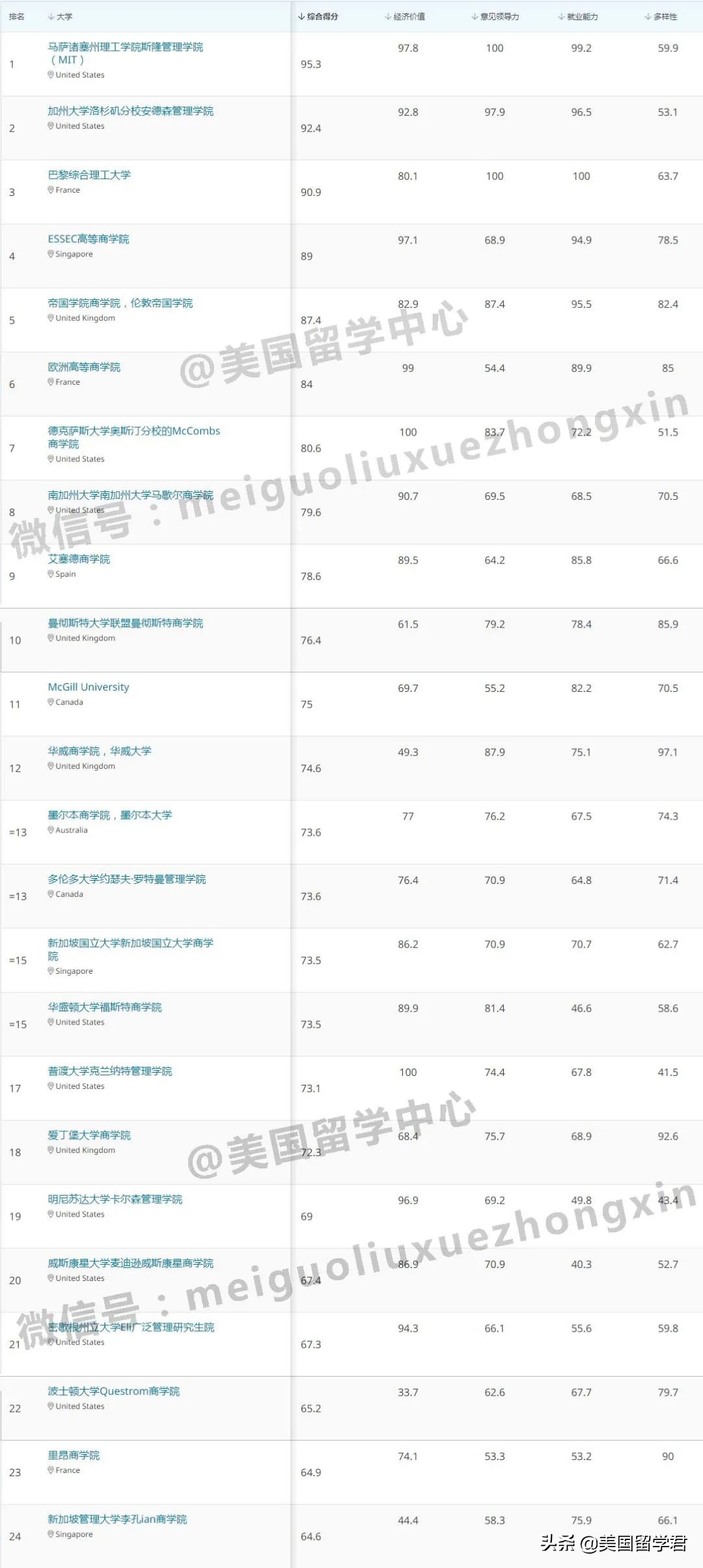 2022年QS全球商科各专业硕士排名