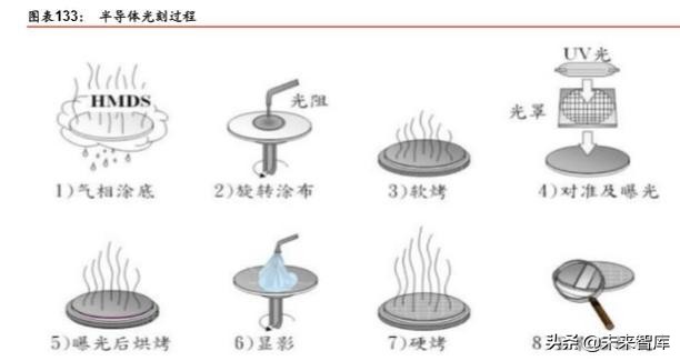 半导体原材料行业深度剖析：国产半导体材料的新机遇