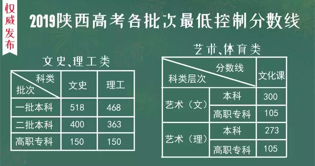 最新!2019年陕西省高考分数线公布!多少分能上西科大?