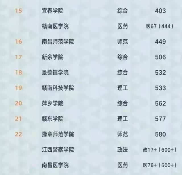 2021年江西省最好大学排名：第一名毋庸置疑，江西师范大学居第2