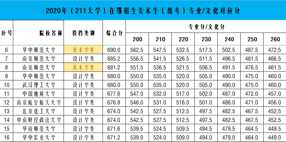 湖北美术生多少分能上211大学？能上第二类211就知足了？