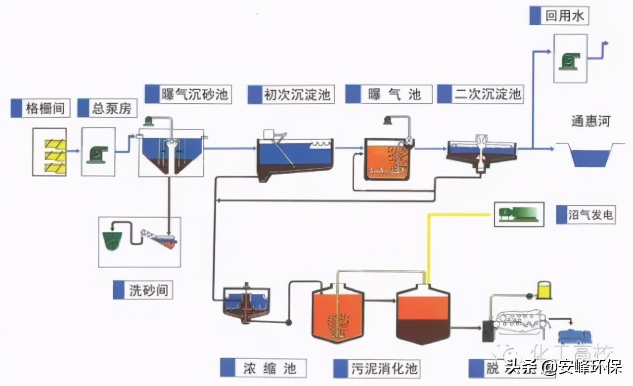 「收藏」10大行业污水处理工艺流程图汇总