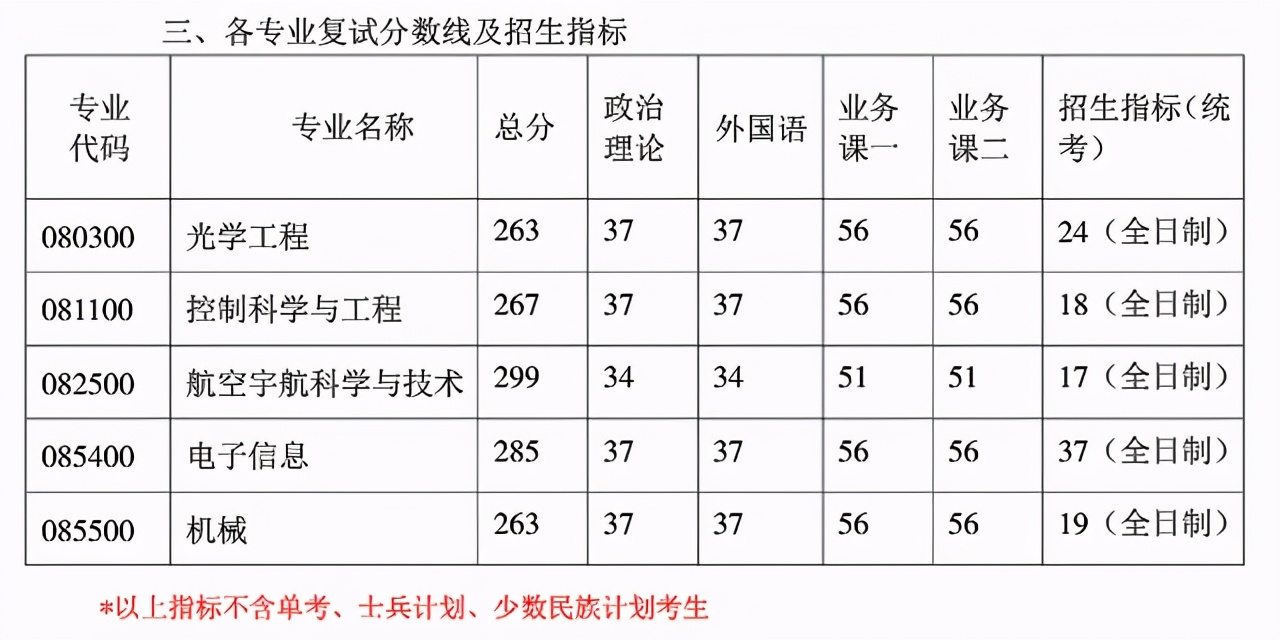 3月29日开放调剂！南航2021硕士生各学院复试分数及时间