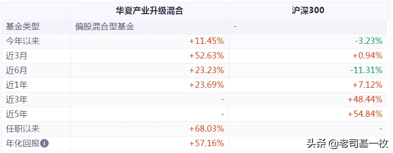 军工板块涨疯了，为你找到4位最牛基金经理