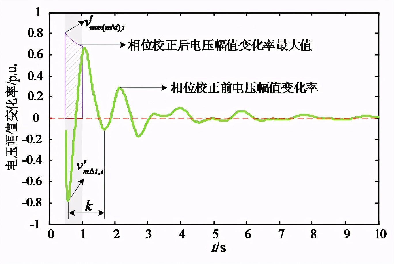 東北電力大學科研團隊提出電力系統暫態電壓穩定評估的新方法