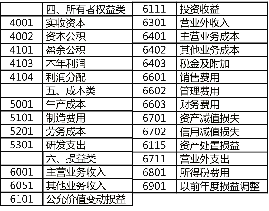 一起来学2020年初级会计实务——会计科目和借贷记账法