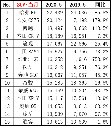 5月SUV销量排行，前三均为自主品牌