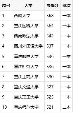 重庆什么大学好？见重庆本科大学招生分数线排名