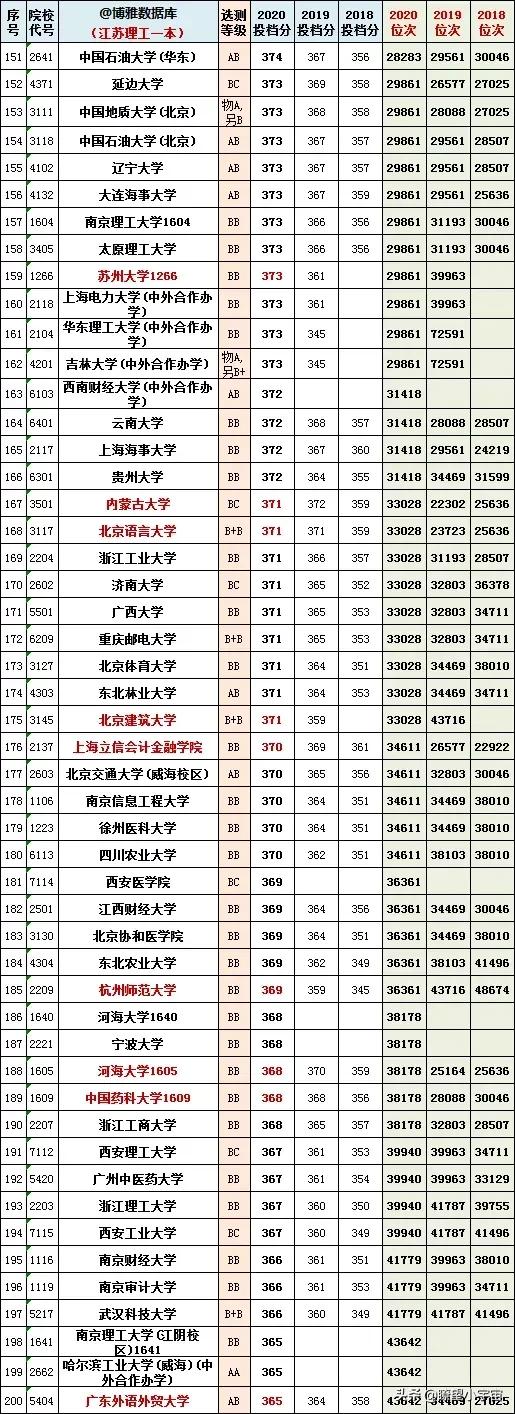 2021年江苏高考志愿填报分析！附江苏近三年一分一段一校详尽分析