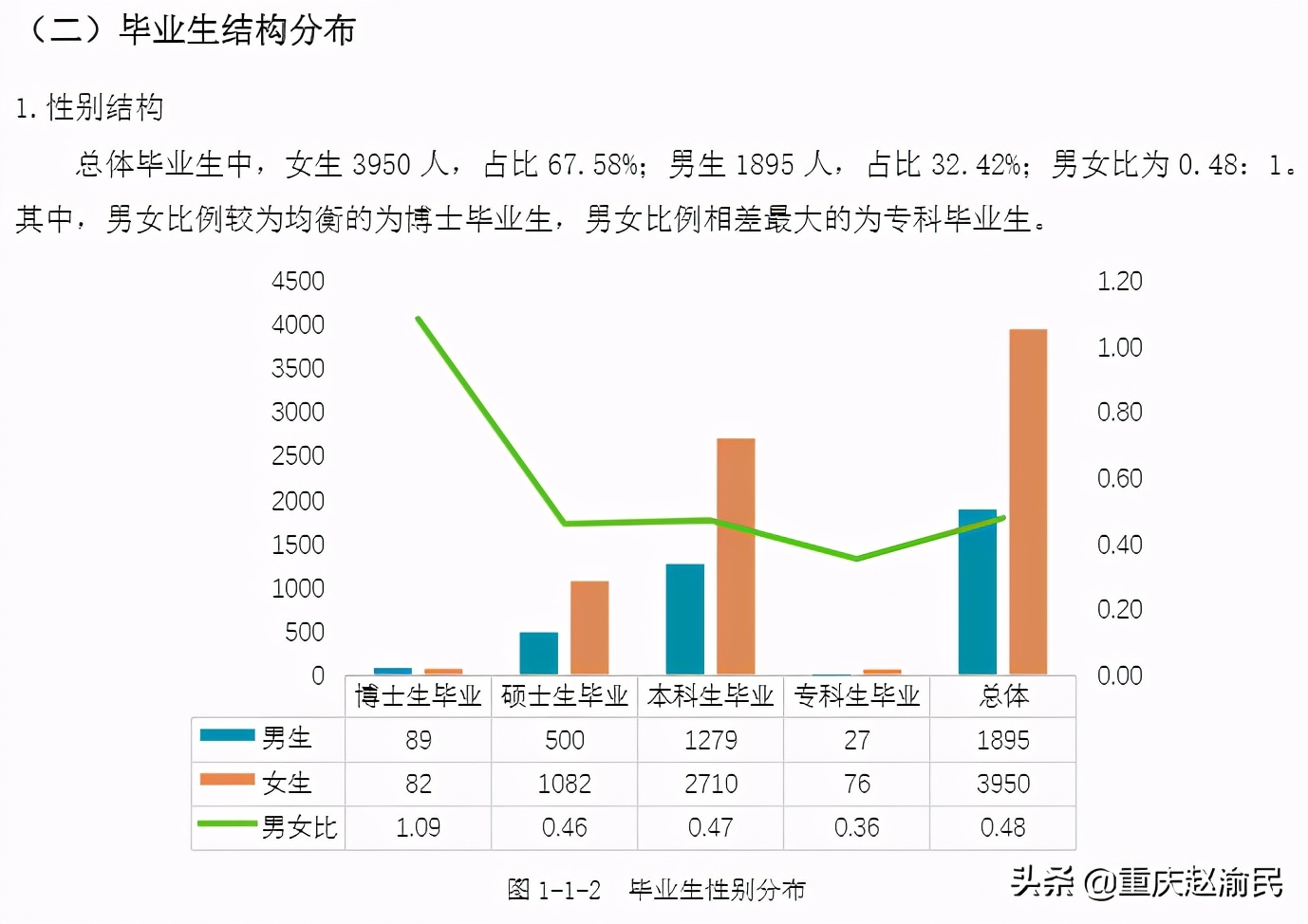 重庆医科大学2020毕业研究生近80%进三甲医院