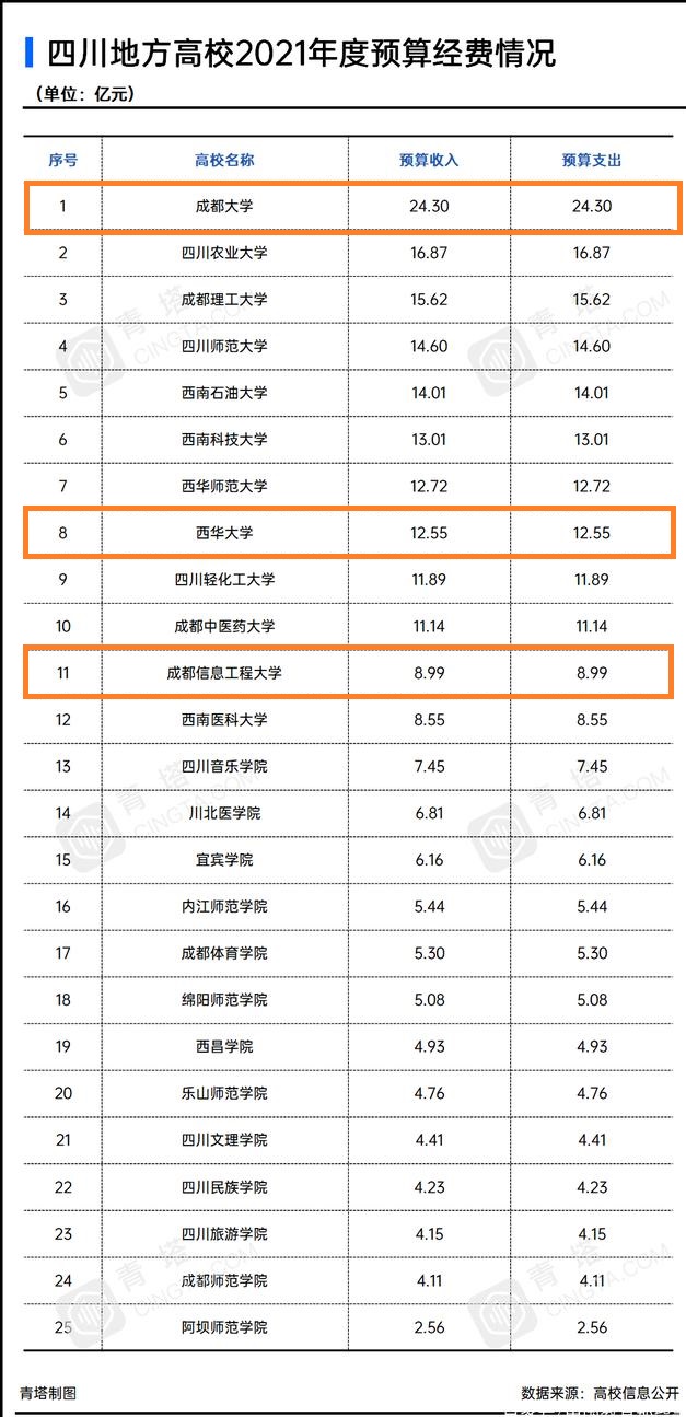 西华大学、成都大学、成都信息工程大学：实力对比，哪家强？